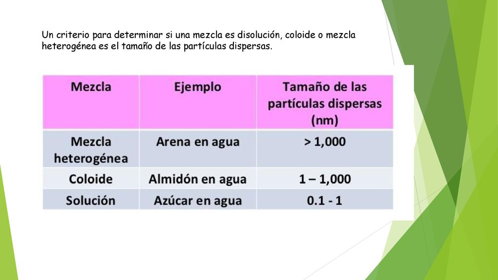 Un criterio para determinar si una mezcla es disolución, coloide o mezcla heterogénea es el tamaño de las partículas dispersas.