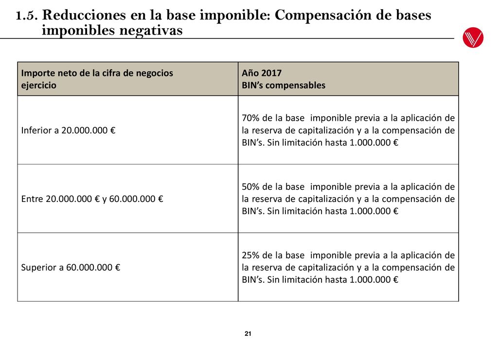 1.5. Reducciones en la base imponible: Compensación de bases imponibles negativas
