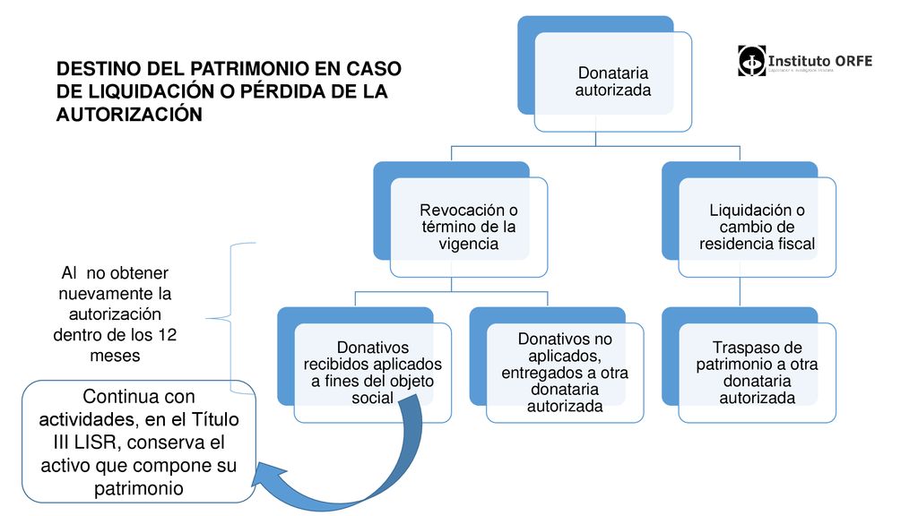 Donataria autorizada Revocación o término de la vigencia. Donativos recibidos aplicados a fines del objeto social.
