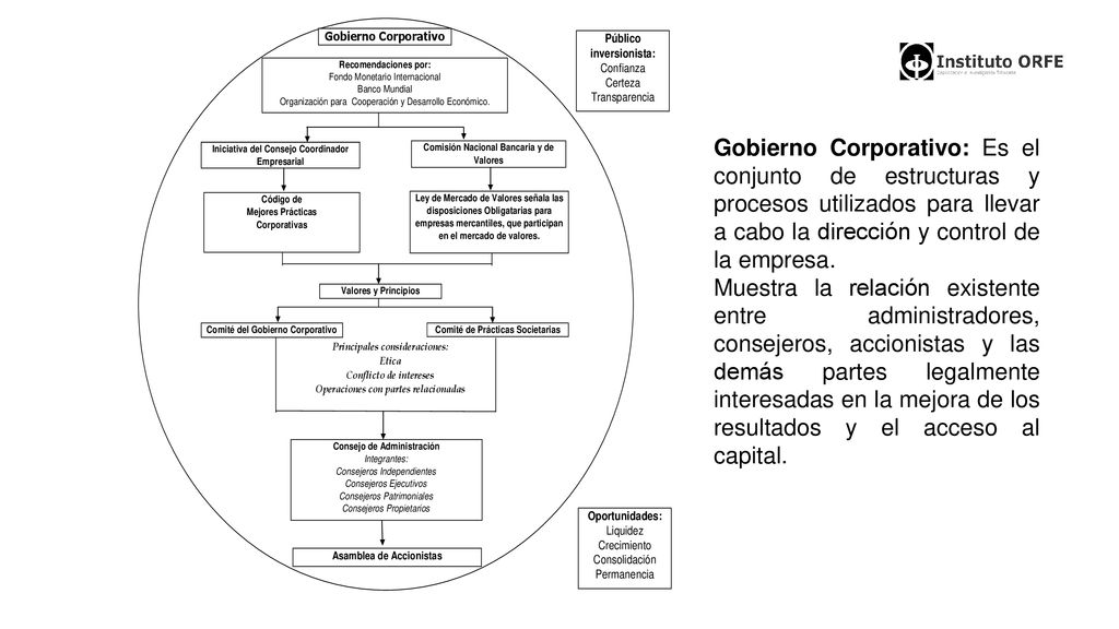Gobierno Corporativo: Es el conjunto de estructuras y procesos utilizados para llevar a cabo la dirección y control de la empresa.