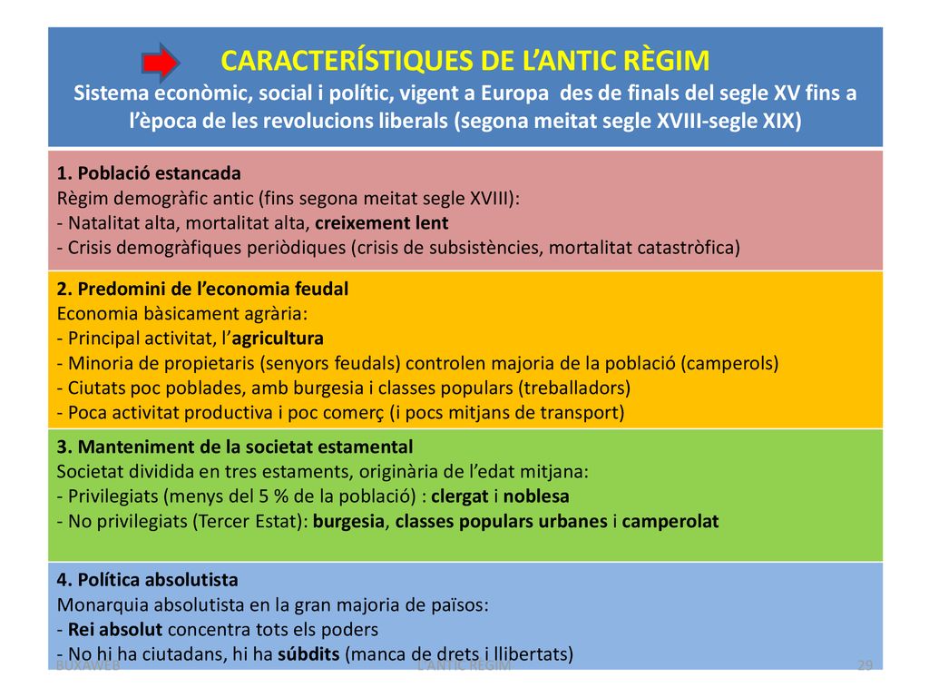 CARACTERÍSTIQUES DE L’ANTIC RÈGIM Sistema econòmic, social i polític, vigent a Europa des de finals del segle XV fins a l’època de les revolucions liberals (segona meitat segle XVIII-segle XIX)