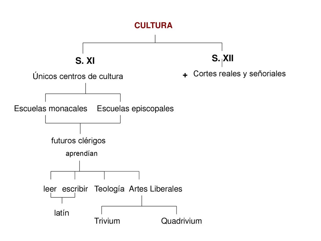 S. XII S. XI + CULTURA Cortes reales y señoriales