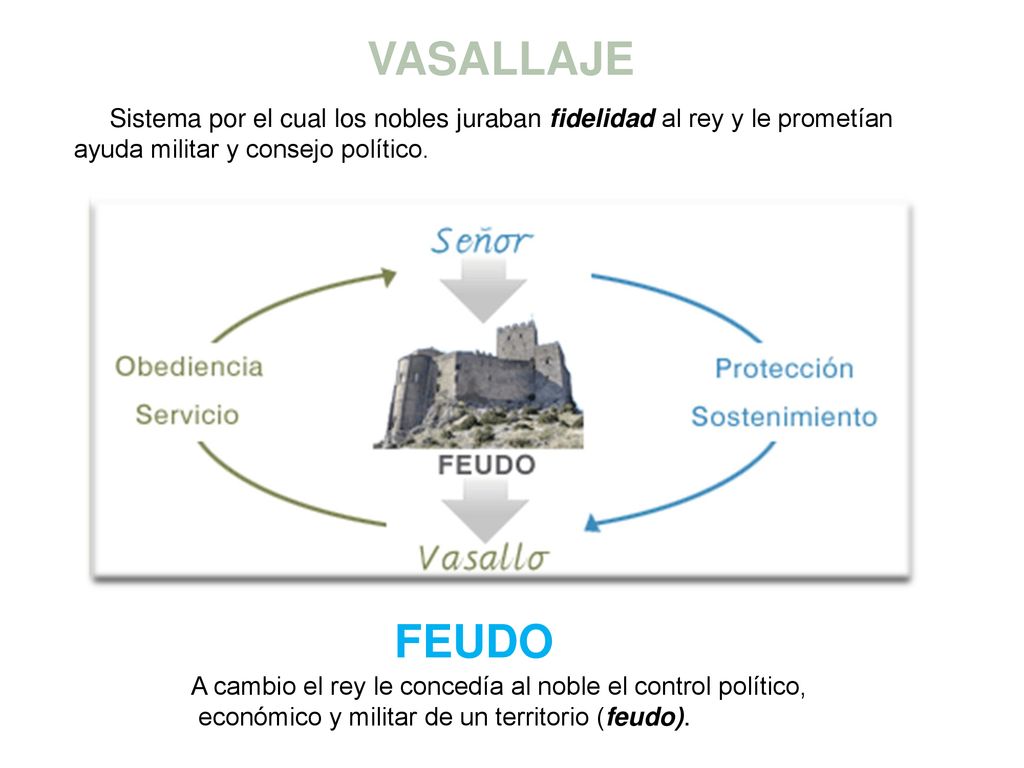 VASALLAJE Sistema por el cual los nobles juraban fidelidad al rey y le prometían. ayuda militar y consejo político.