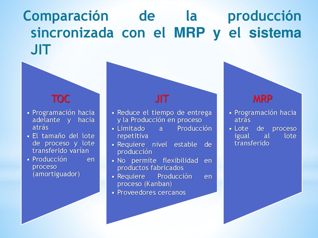 Comparación de la producción sincronizada con el MRP y el sistema JIT