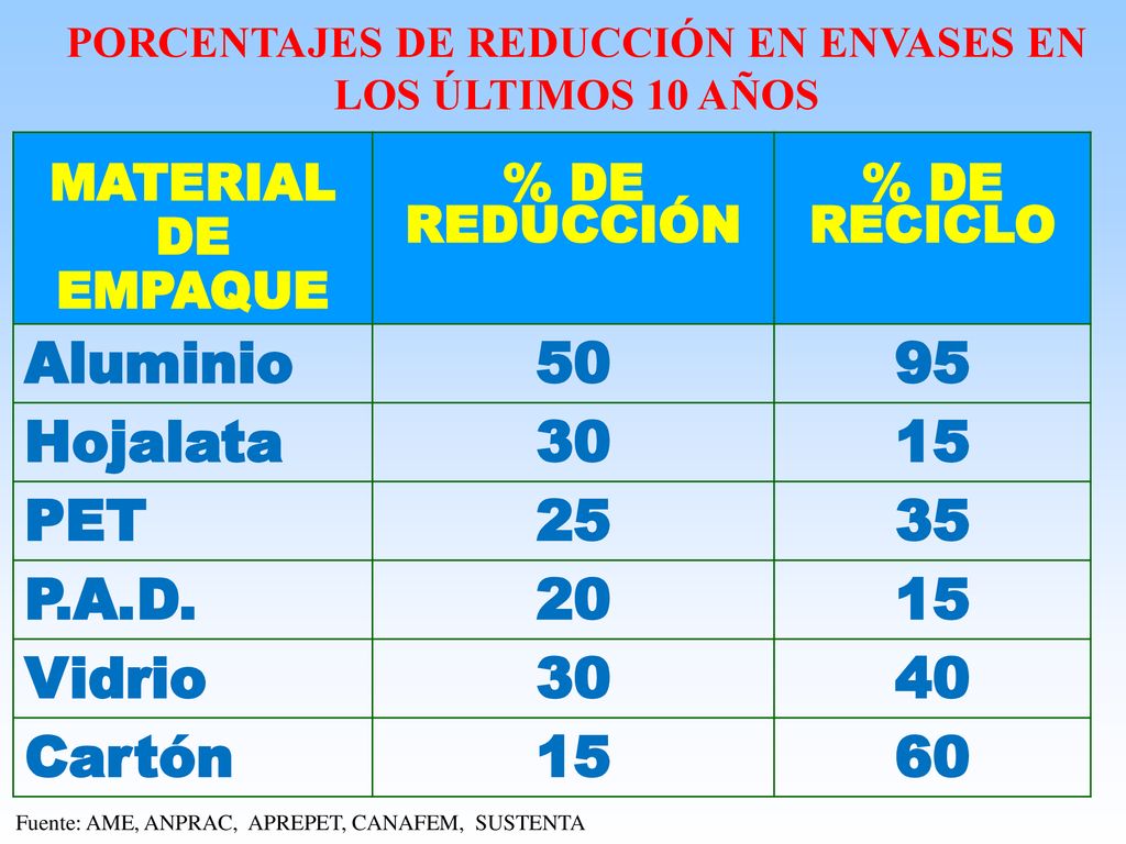 PORCENTAJES DE REDUCCIÓN EN ENVASES EN LOS ÚLTIMOS 10 AÑOS