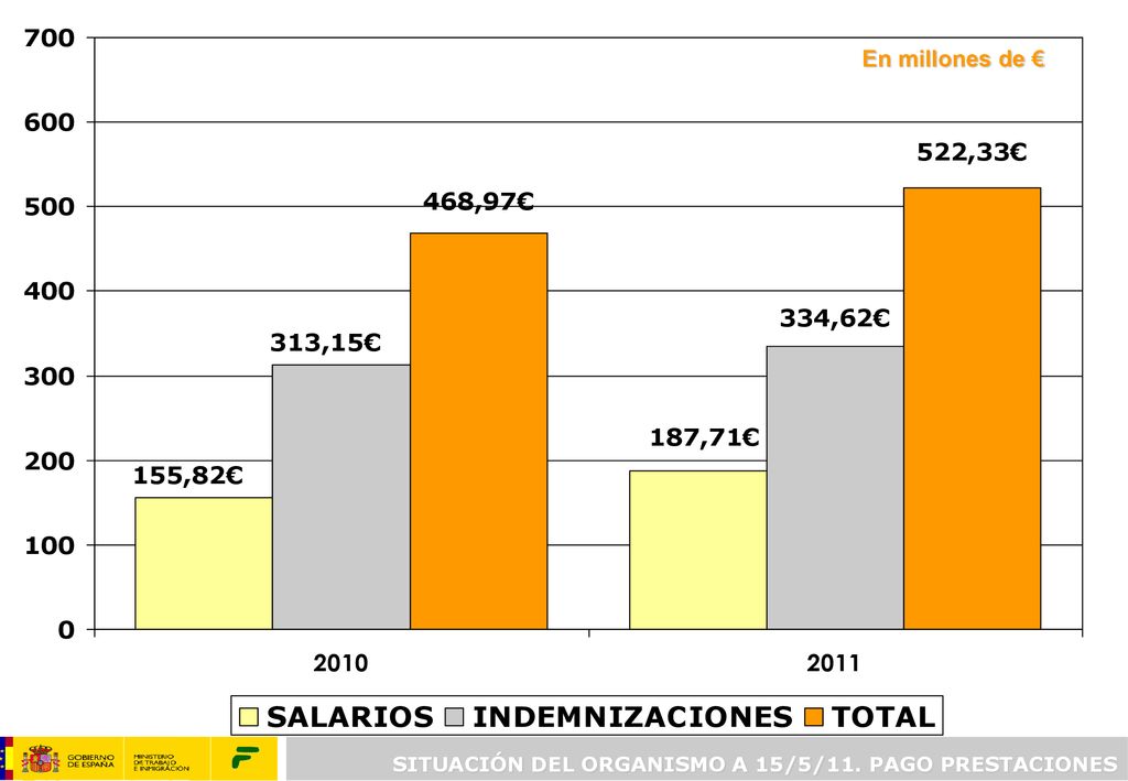 En millones de € SITUACIÓN DEL ORGANISMO A 15/5/11. PAGO PRESTACIONES