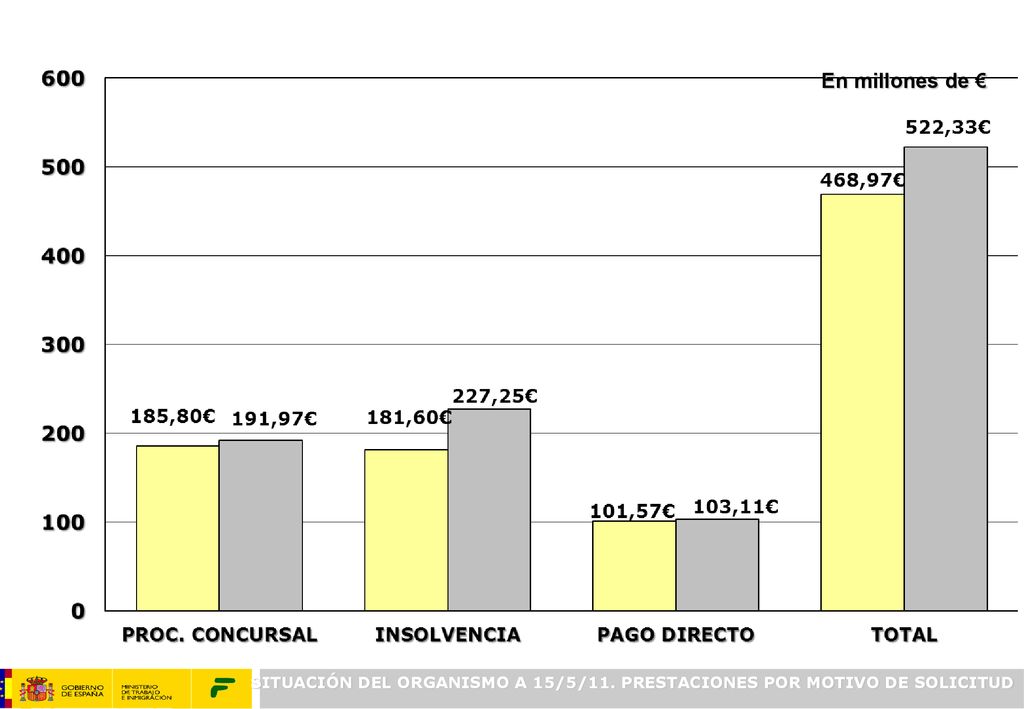 En millones de € SITUACIÓN DEL ORGANISMO A 15/5/11. PRESTACIONES POR MOTIVO DE SOLICITUD