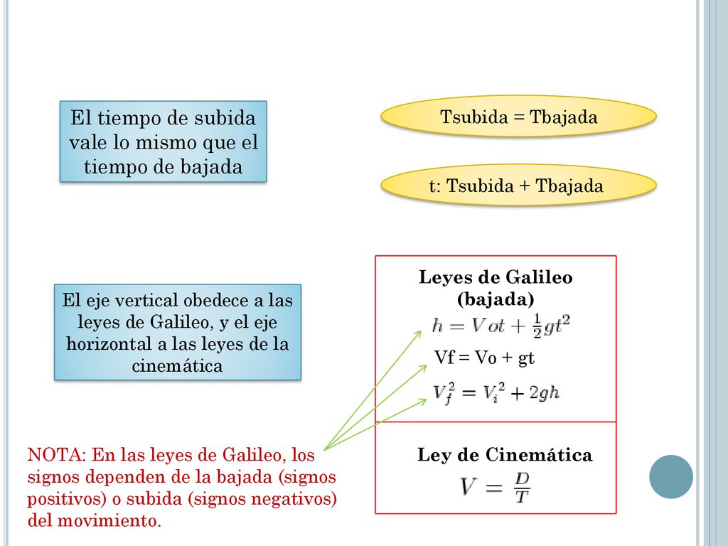 El tiempo de subida vale lo mismo que el tiempo de bajada