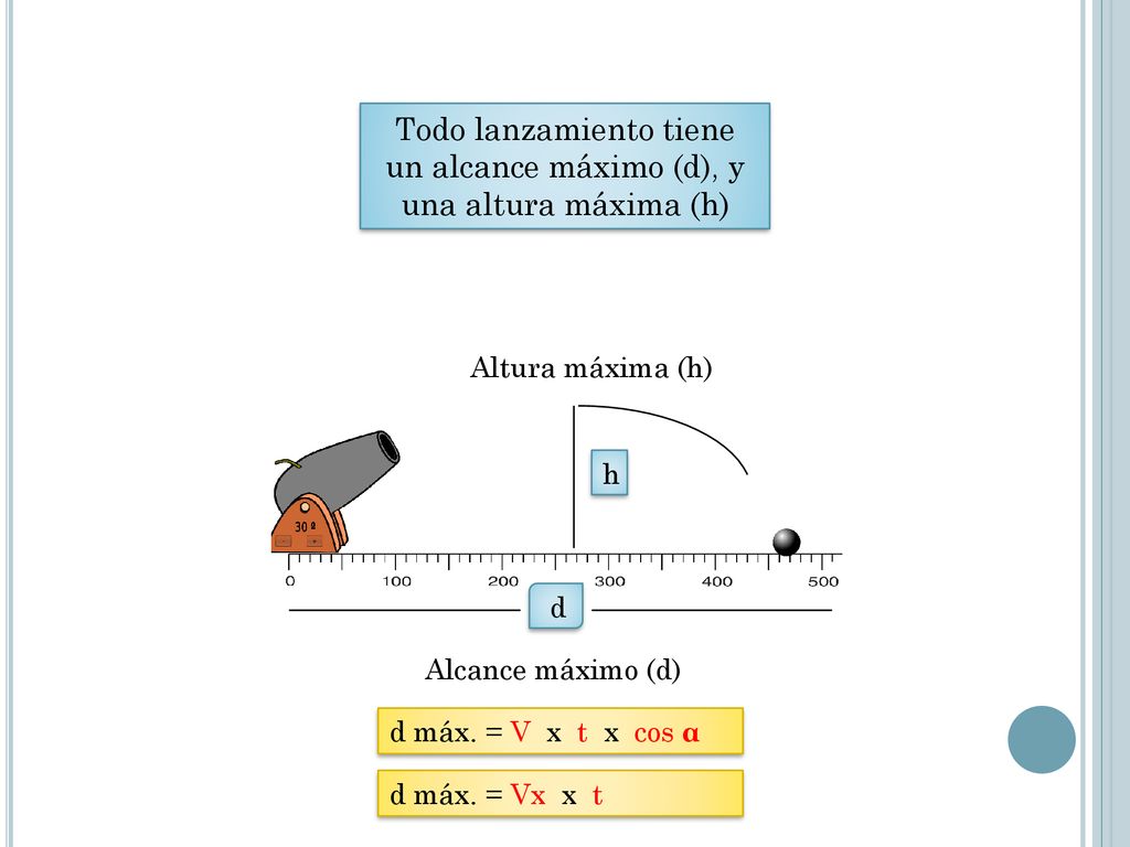 Todo lanzamiento tiene un alcance máximo (d), y una altura máxima (h)