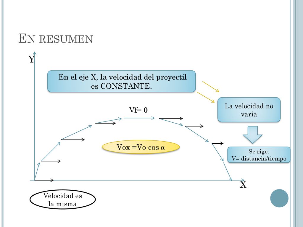 En resumen Y. Vf= 0. X. En el eje X, la velocidad del proyectil es CONSTANTE. La velocidad no varía.