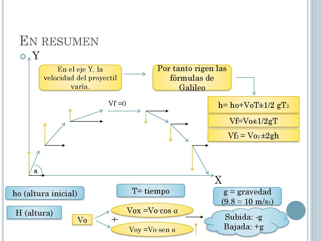 En resumen Y Vf =0 X Por tanto rigen las fórmulas de Galileo