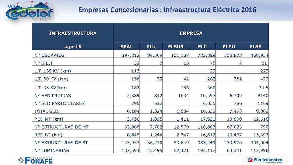 INFRAESTRUCTURA EMPRESA. ago-16. SEAL. ELU. ELSUR. ELC. ELPU. ELSE. N° USUARIOS. 397, ,569.