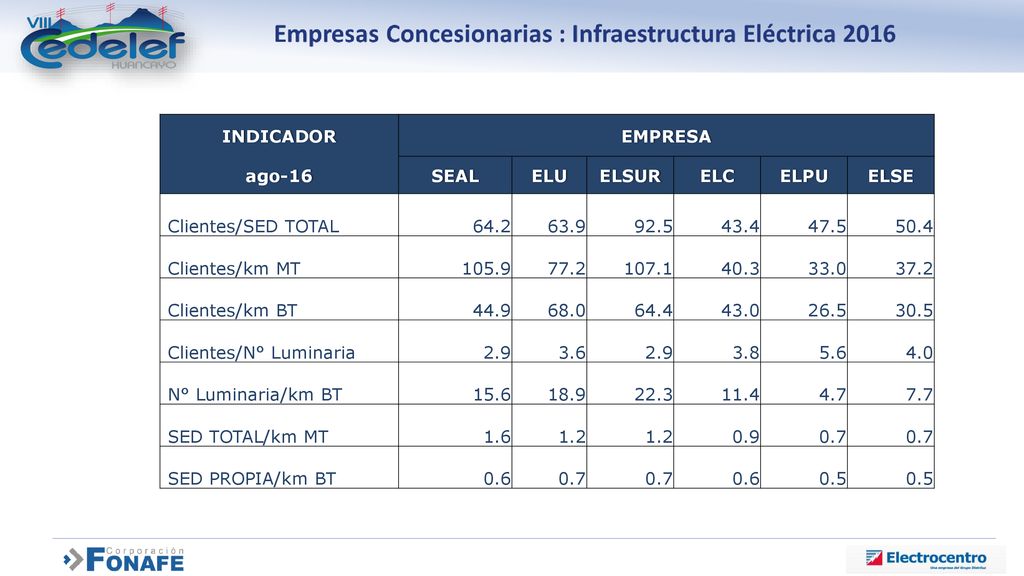 INDICADOR EMPRESA. ago-16. SEAL. ELU. ELSUR. ELC. ELPU. ELSE. Clientes/SED TOTAL