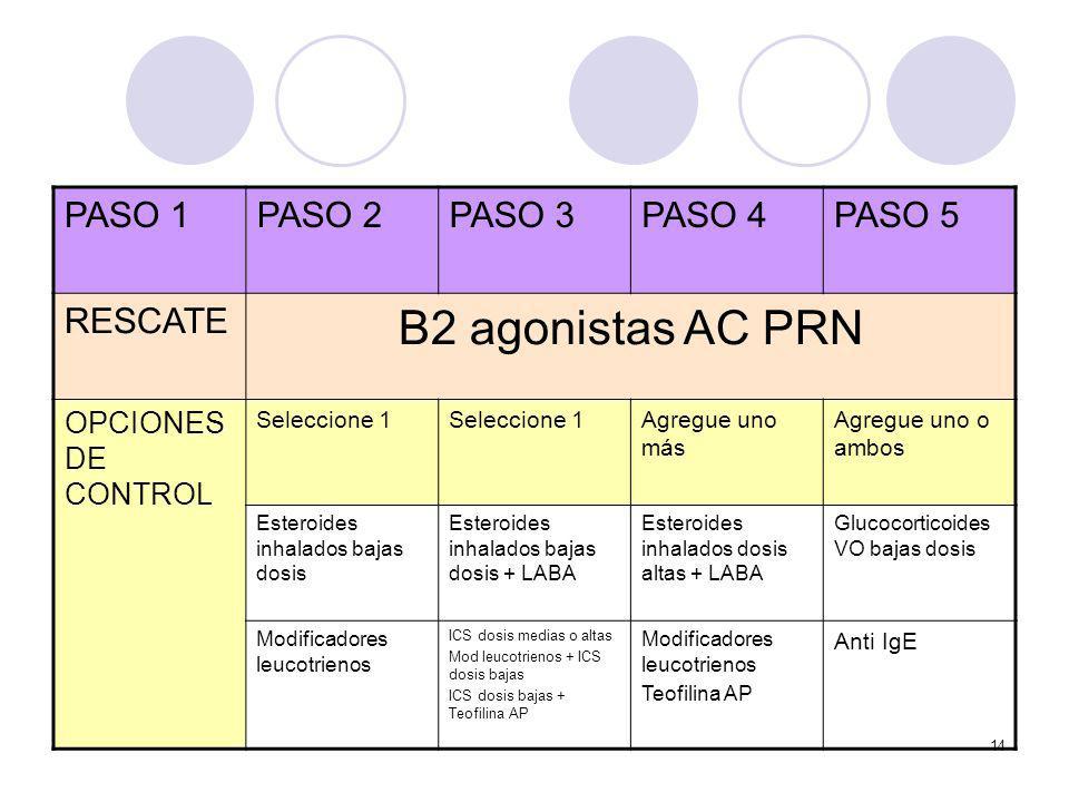 Β2 agonistas AC PRN PASO 1 PASO 2 PASO 3 PASO 4 PASO 5 RESCATE