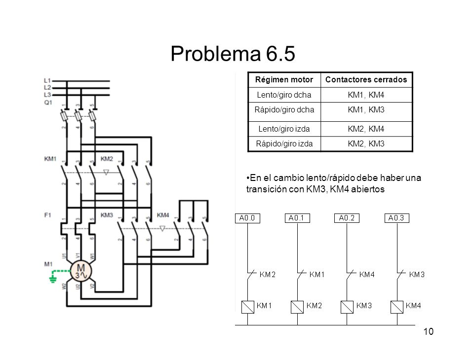 Problema 6.5 Régimen motor. Contactores cerrados. Lento/giro dcha. KM1, KM4. Rápido/giro dcha. KM1, KM3.