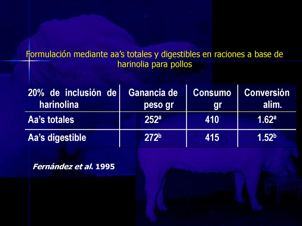 20% de inclusión de harinolina Ganancia de peso gr Consumo gr