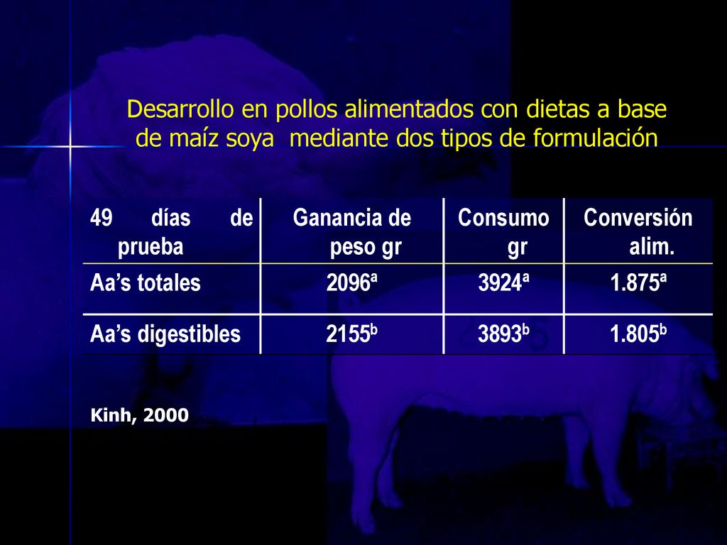 Desarrollo en pollos alimentados con dietas a base de maíz soya mediante dos tipos de formulación