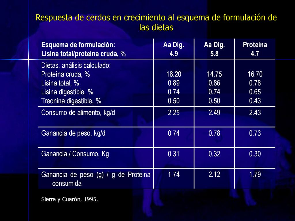 Respuesta de cerdos en crecimiento al esquema de formulación de las dietas