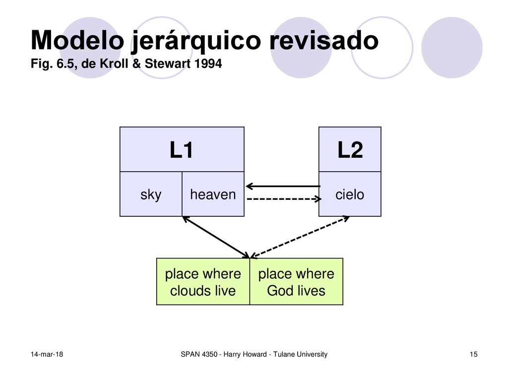 Modelo jerárquico revisado Fig. 6.5, de Kroll & Stewart 1994