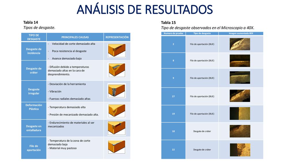 ANÁLISIS DE RESULTADOS Desgaste de incidencia Desgaste en entalladura