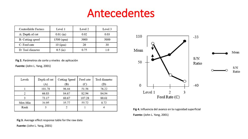 Antecedentes Fig 2. Parámetros de corte y niveles de aplicación Fuente: (John L. Yang, 2001)