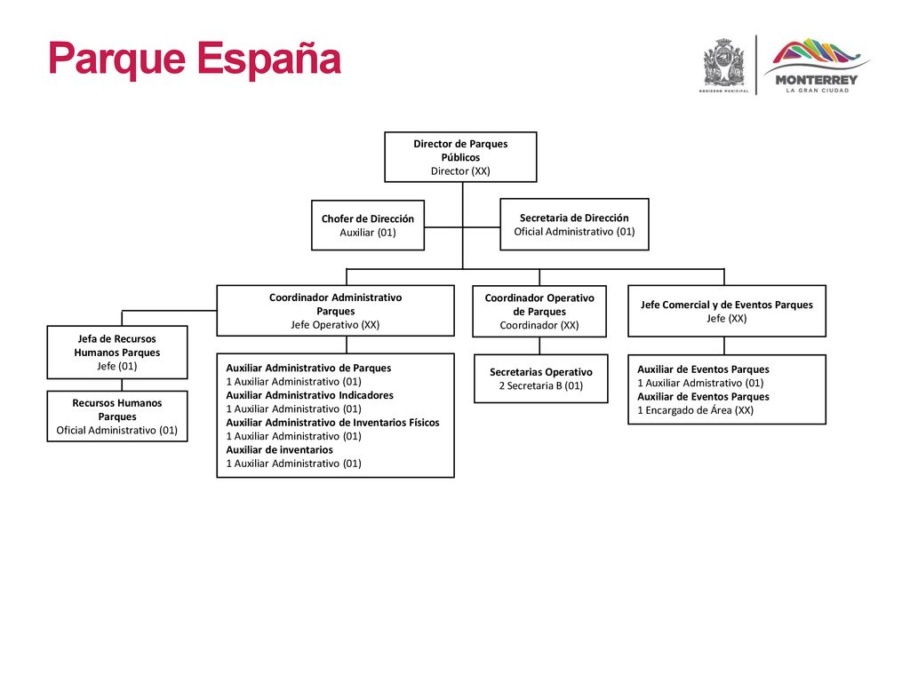 Parque España Director de Parques Públicos Director (XX)