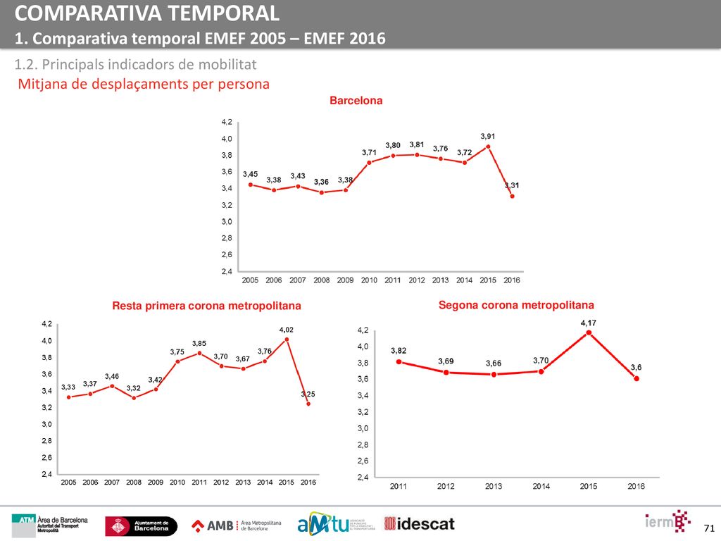 Resta primera corona metropolitana Segona corona metropolitana