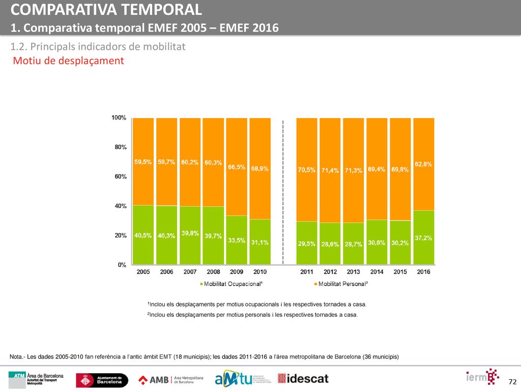 COMPARATIVA TEMPORAL 1. Comparativa temporal EMEF 2005 – EMEF 2016