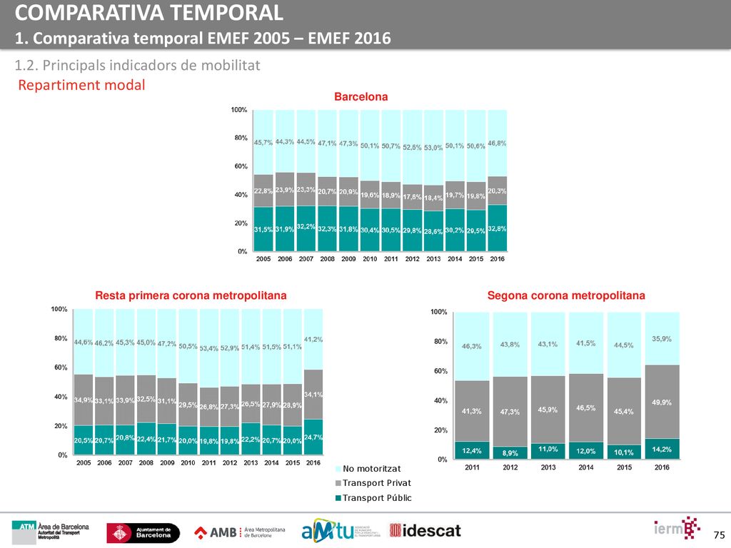 Resta primera corona metropolitana Segona corona metropolitana