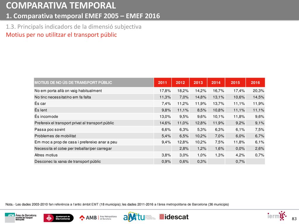 COMPARATIVA TEMPORAL 1. Comparativa temporal EMEF 2005 – EMEF 2016
