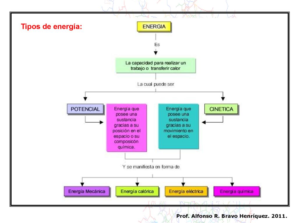 Tipos de energía: Prof. Alfonso R. Bravo Henríquez