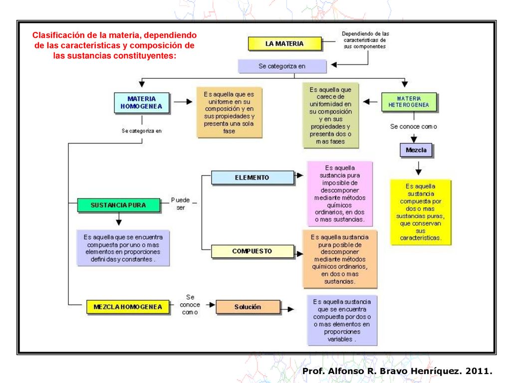 Clasificación de la materia, dependiendo de las características y composición de las sustancias constituyentes: