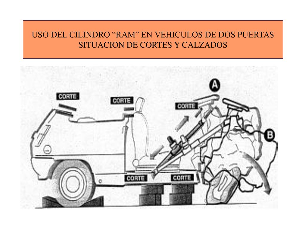USO DEL CILINDRO RAM EN VEHICULOS DE DOS PUERTAS SITUACION DE CORTES Y CALZADOS