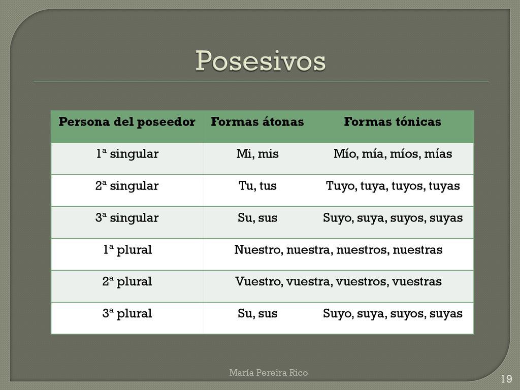 Posesivos Persona del poseedor Formas átonas Formas tónicas