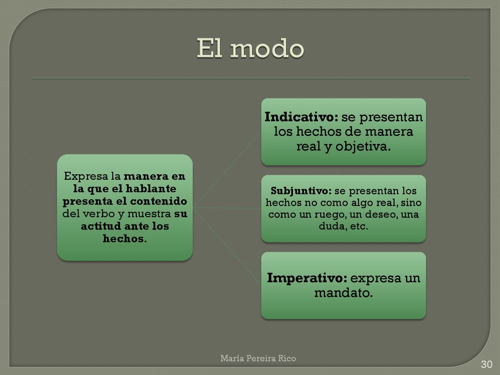 El modo Indicativo: se presentan los hechos de manera real y objetiva.
