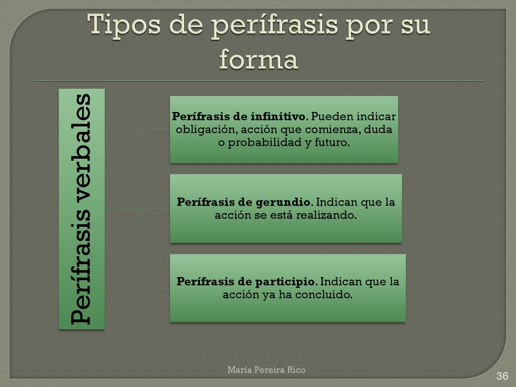 Tipos de perífrasis por su forma