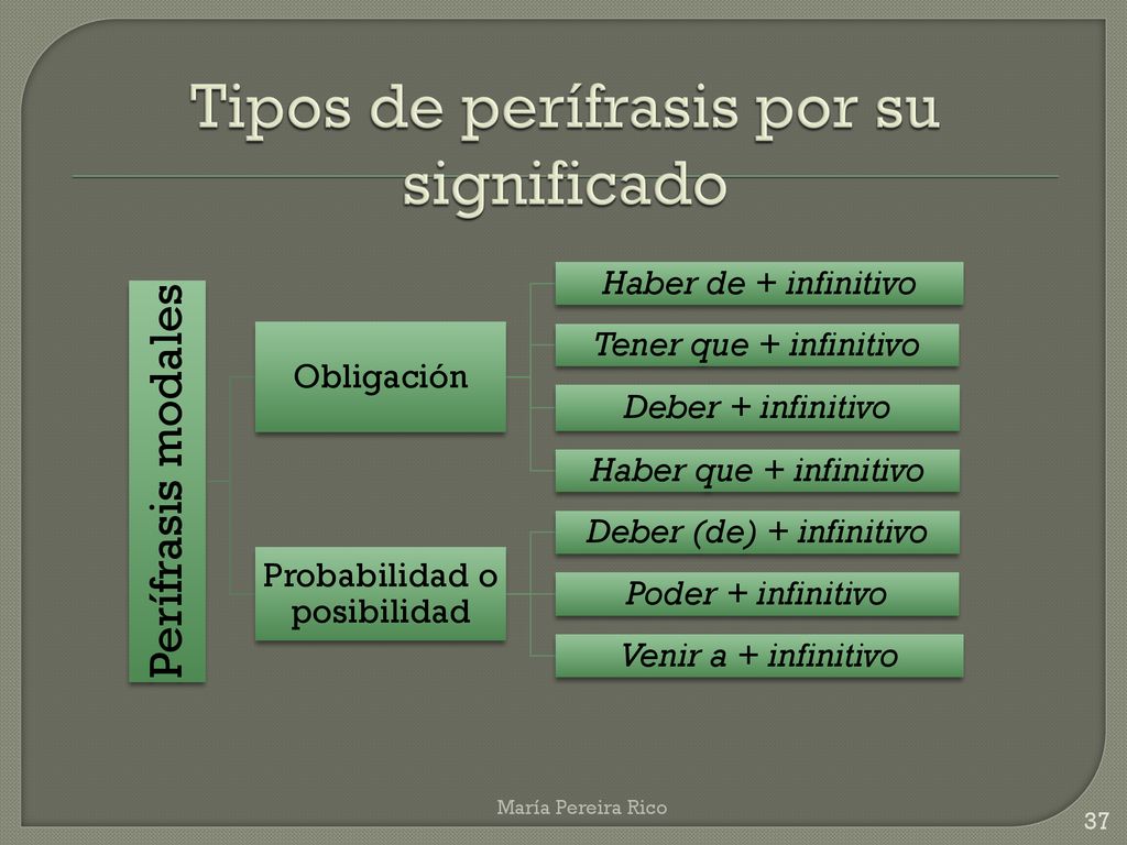 Tipos de perífrasis por su significado
