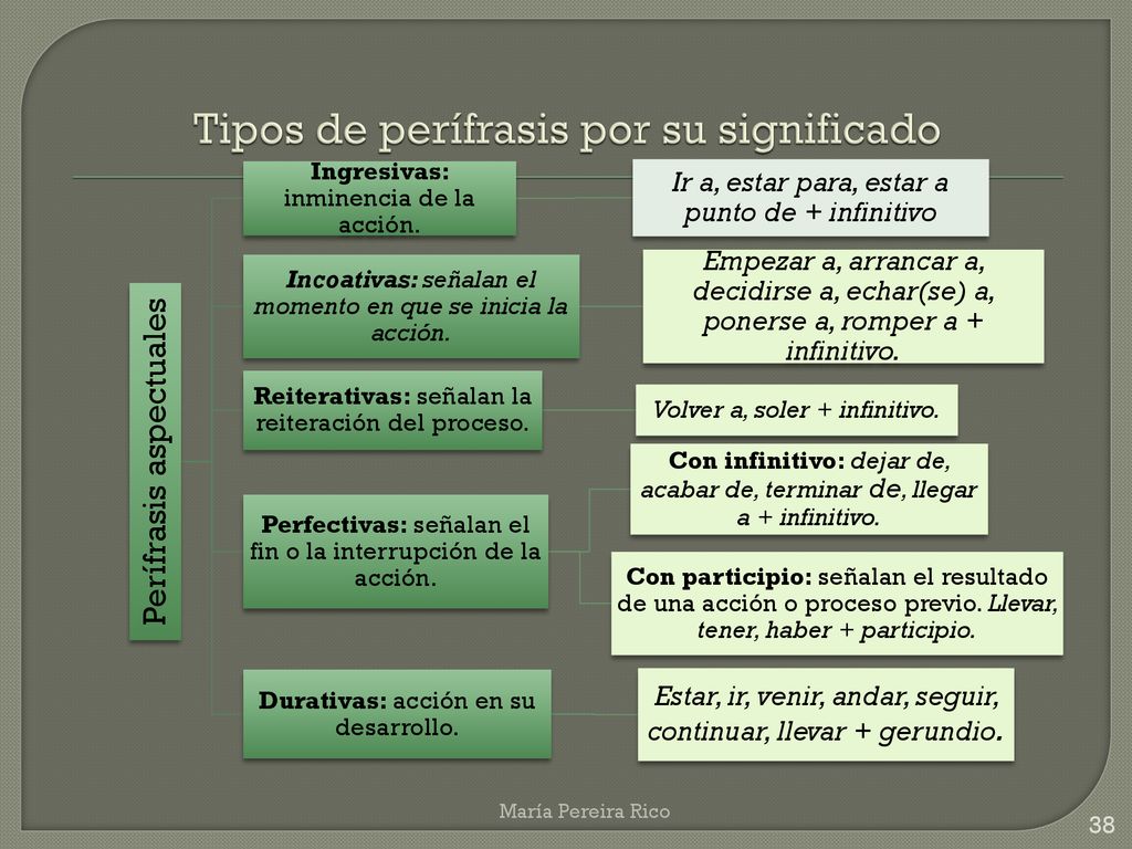 Tipos de perífrasis por su significado