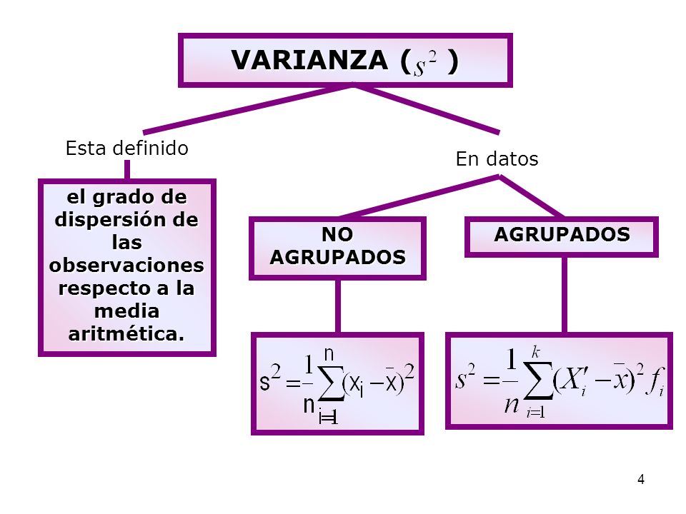 VARIANZA ( ) Esta definido En datos