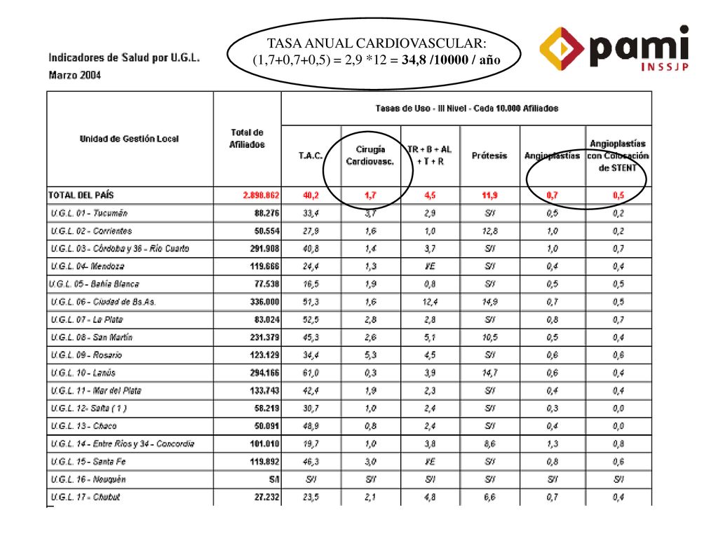 TASA ANUAL CARDIOVASCULAR: (1,7+0,7+0,5) = 2,9 *12 = 34,8 /10000 / año