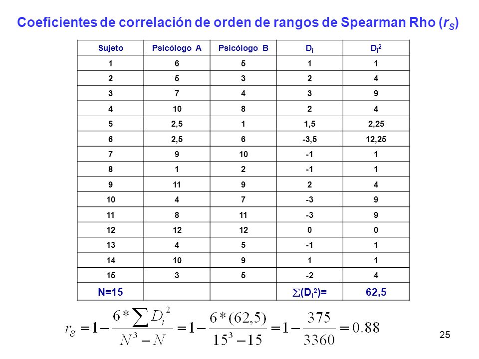 Coeficientes de correlación de orden de rangos de Spearman Rho (rS)