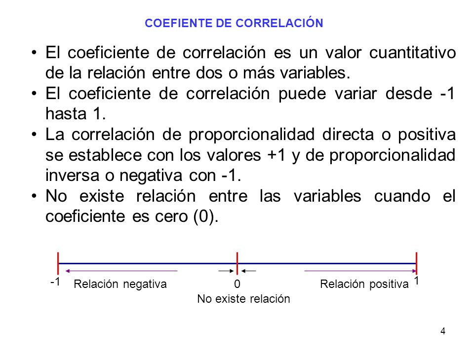 El coeficiente de correlación puede variar desde -1 hasta 1.