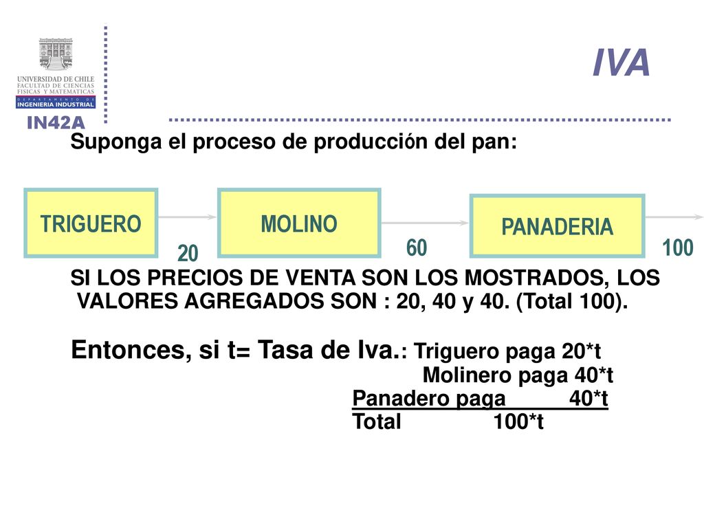 IVA Entonces, si t= Tasa de Iva.: Triguero paga 20*t TRIGUERO MOLINO