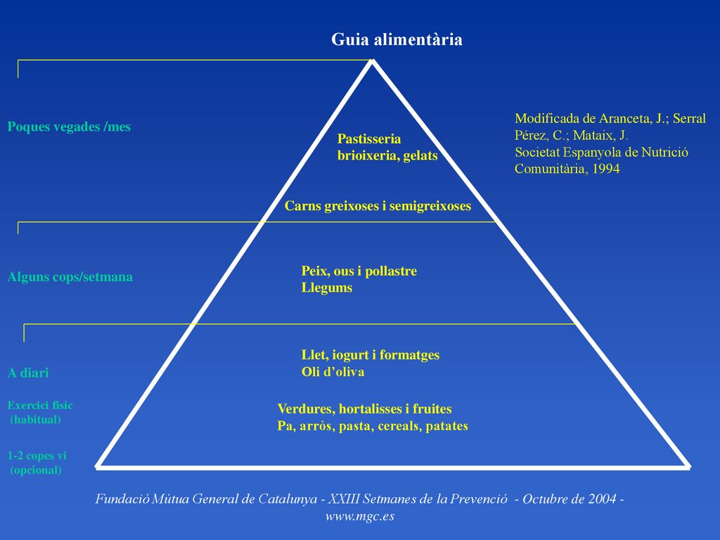 Guia alimentària Modificada de Aranceta, J.; Serral Pérez, C.; Mataix, J. Societat Espanyola de Nutrició Comunitària,