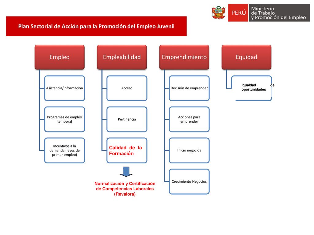 Plan Sectorial de Acción para la Promoción del Empleo Juvenil