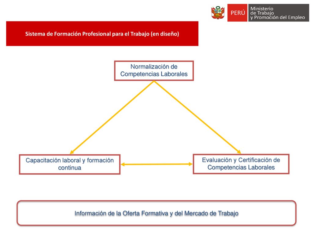 Sistema de Formación Profesional para el Trabajo (en diseño)