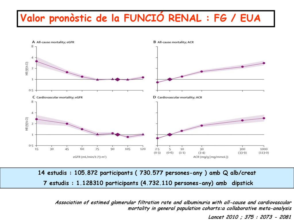 Valor pronòstic de la FUNCIÓ RENAL : FG / EUA