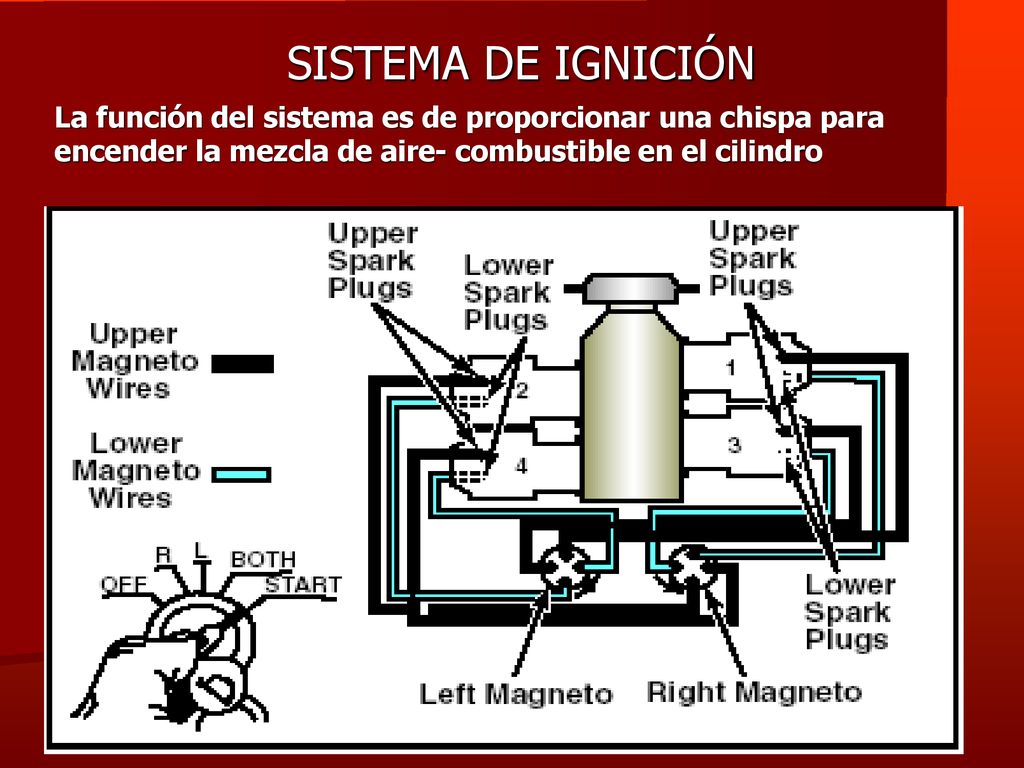 SISTEMA DE IGNICIÓN La función del sistema es de proporcionar una chispa para encender la mezcla de aire- combustible en el cilindro.