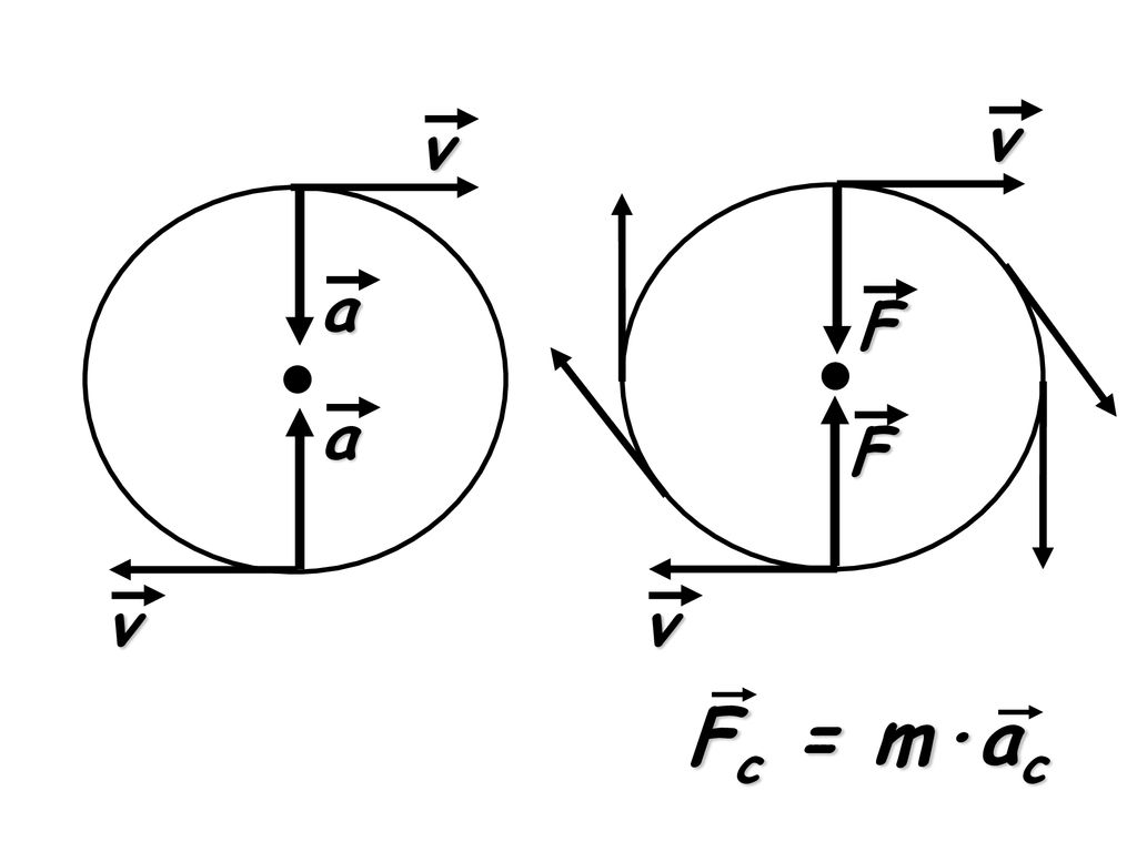 v v a F a F v v Fc = m·ac