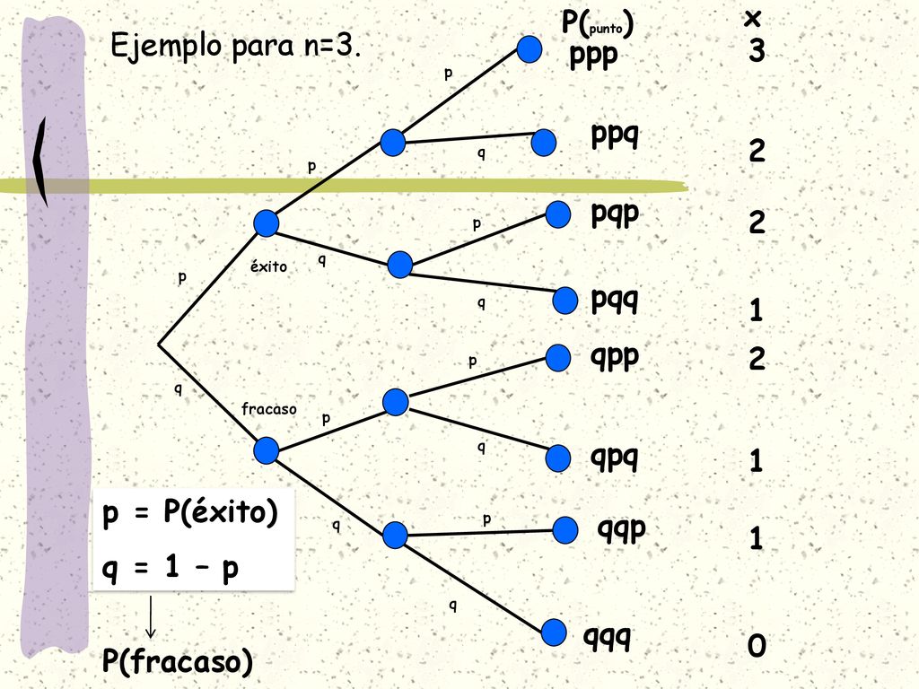 x P(punto) Ejemplo para n=3. ppp 3 ppq 2 pqp 2 pqq 1 qpp 2 qpq 1